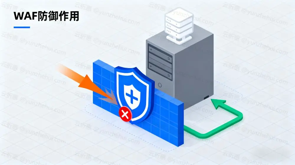 从原理到防御：三分钟看懂DDoS与CC攻击，以及WAF的关键作用 - 云折惠