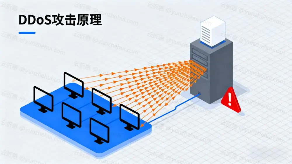从原理到防御：三分钟看懂DDoS与CC攻击，以及WAF的关键作用 - 云折惠